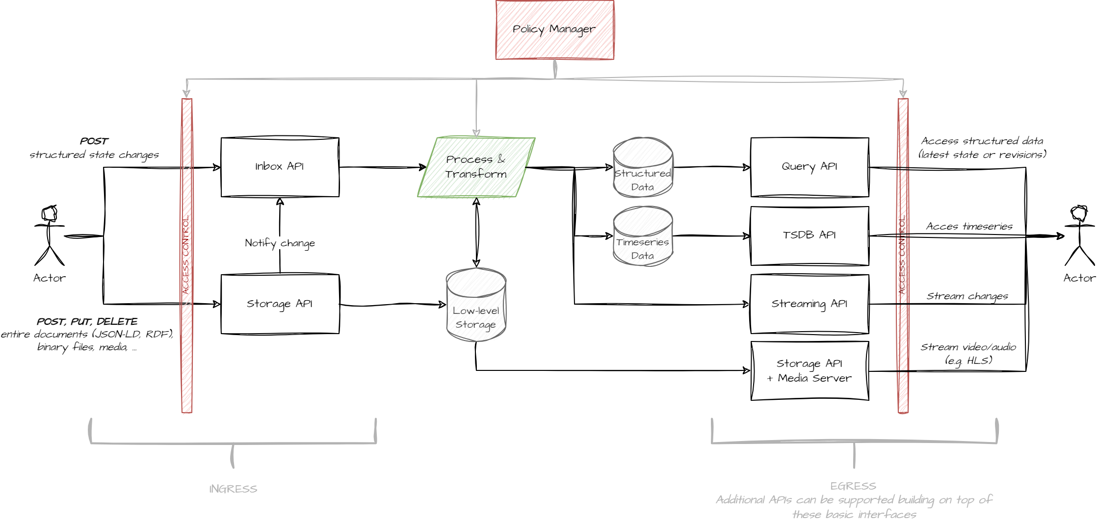 Kvasir architecture